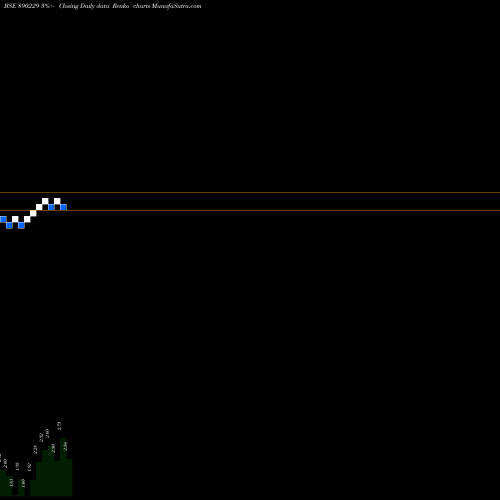 Free Renko charts ANNVRRIDHHI VENTURES LIMITED 890229 share BSE Stock Exchange 