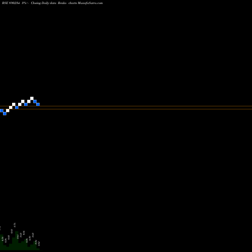 Free Renko charts Vertex Securities Ltd. 890234 share BSE Stock Exchange 