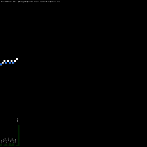Free Renko charts Prabha Energy Limited 890236 share BSE Stock Exchange 