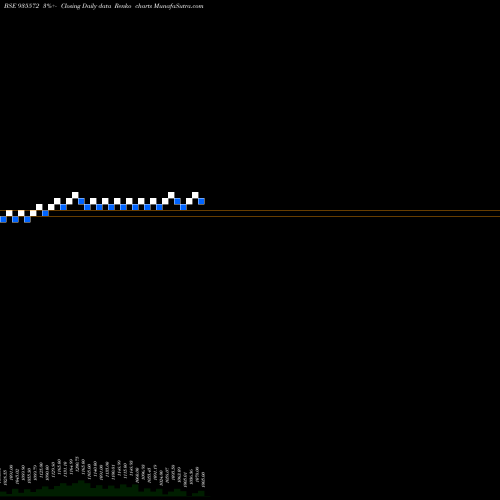 Free Renko charts 732IRFC25 935572 share BSE Stock Exchange 