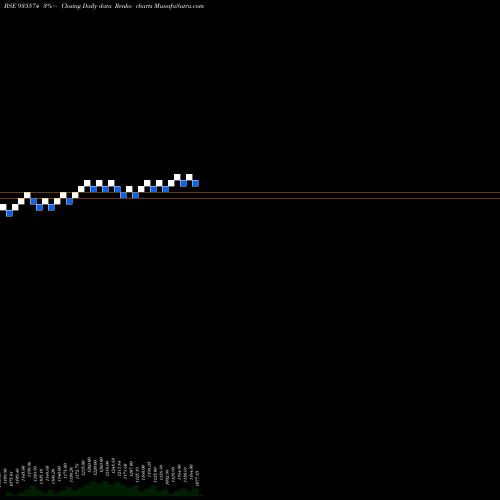 Free Renko charts 753IRFC30 935574 share BSE Stock Exchange 