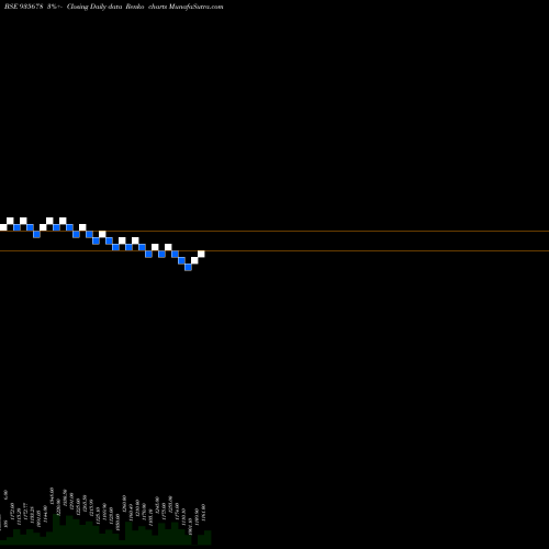 Free Renko charts 735IRFC31 935678 share BSE Stock Exchange 