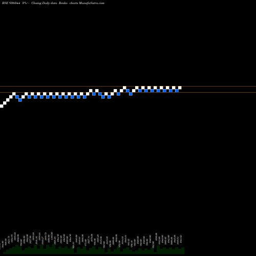 Free Renko charts 800MMFSL27 936044 share BSE Stock Exchange 