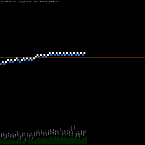 Free Renko charts 930STFCL28 936326 share BSE Stock Exchange 