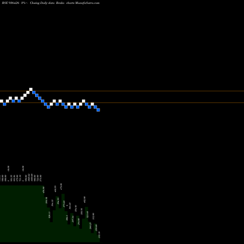 Free Renko charts 0SEFL22C 936426 share BSE Stock Exchange 