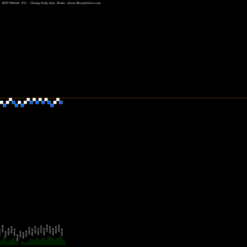 Free Renko charts 975MHIL22 936646 share BSE Stock Exchange 