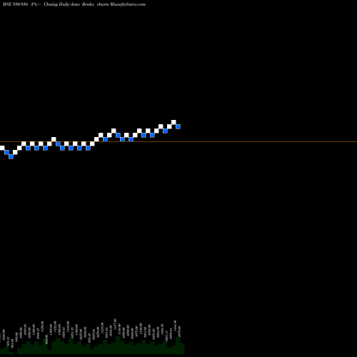 Free Renko charts 10MFL24B 936936 share BSE Stock Exchange 