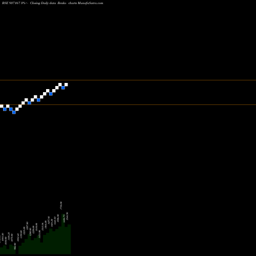 Free Renko charts 0MVAFL25 937167 share BSE Stock Exchange 