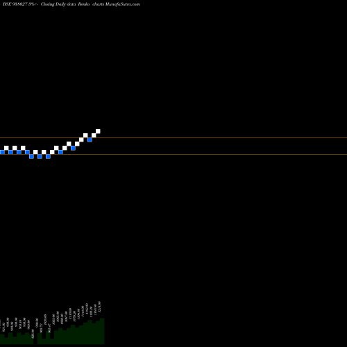 Free Renko charts MFLVII25G 938027 share BSE Stock Exchange 