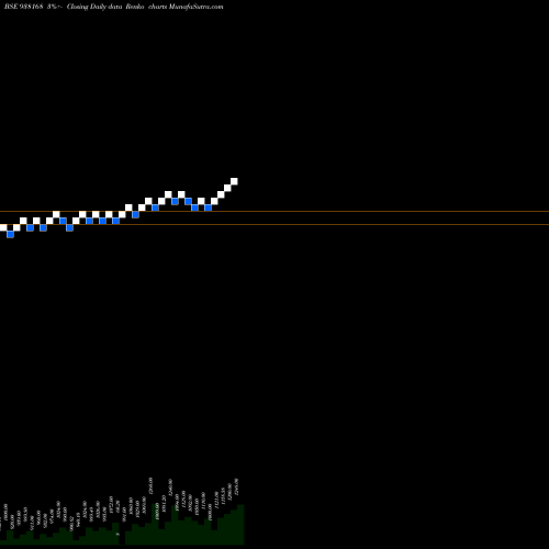 Free Renko charts IHFL280922B 938168 share BSE Stock Exchange 