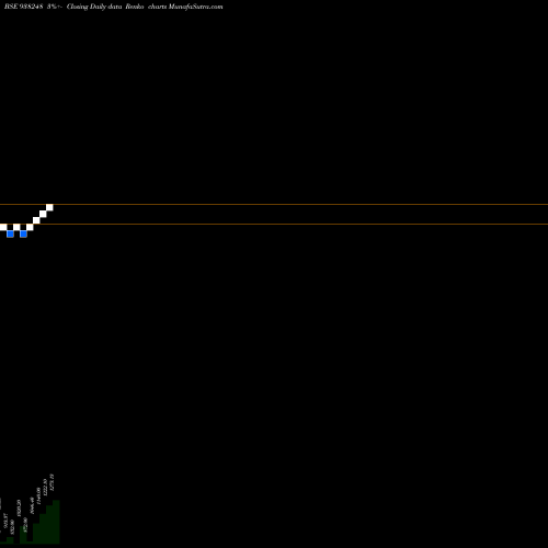 Free Renko charts IHFL031122B 938248 share BSE Stock Exchange 