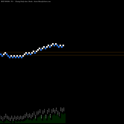 Free Renko charts 0CCIL29 938336 share BSE Stock Exchange 