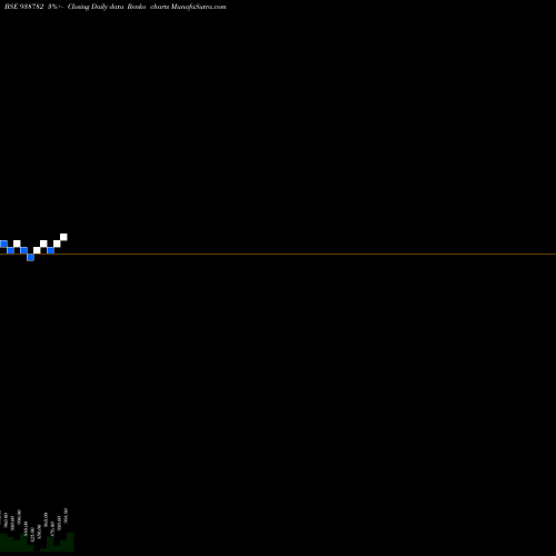 Free Renko charts 10NHFL33 938782 share BSE Stock Exchange 