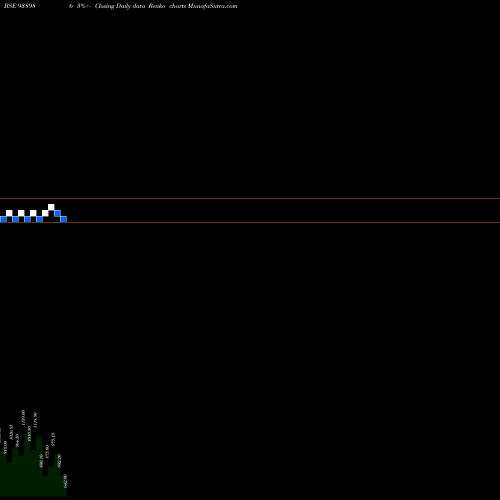Free Renko charts 1015IHFL281 938986 share BSE Stock Exchange 