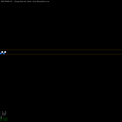 Free Renko charts NHFL-10.50%-1-3-29-NCD 939305 share BSE Stock Exchange 