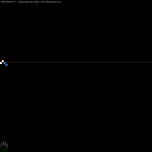 Free Renko charts SCL-9.71%-26-3-29-NCD 939365 share BSE Stock Exchange 