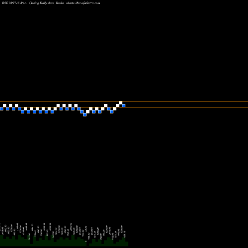 Free Renko charts MML-11.50%-11-9-29-NCD 939715 share BSE Stock Exchange 