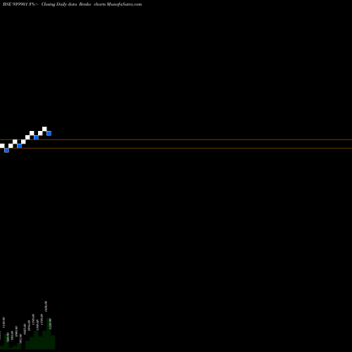 Free Renko charts IML-7-5-30-NCD 939901 share BSE Stock Exchange 