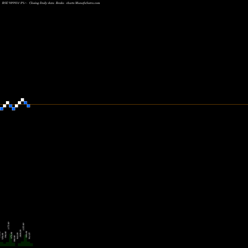 Free Renko charts KLMAFL-10.75%-03-12-29-NCD 939951 share BSE Stock Exchange 