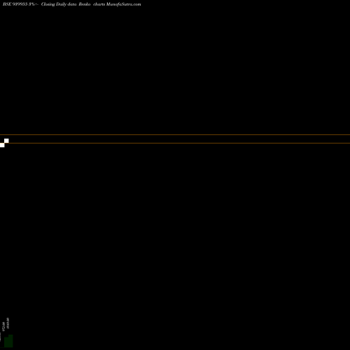 Free Renko charts KLMAFL-03-7-31-NCD 939955 share BSE Stock Exchange 