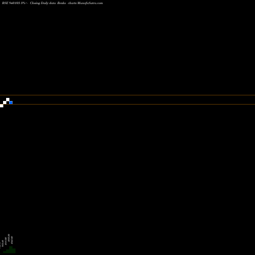 Free Renko charts EFSL-24-1-28-NCD 940105 share BSE Stock Exchange 