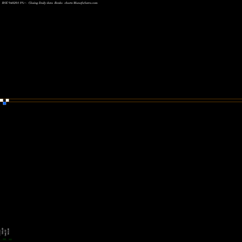 Free Renko charts SCL-9.02%-19-03-28-NCD 940201 share BSE Stock Exchange 