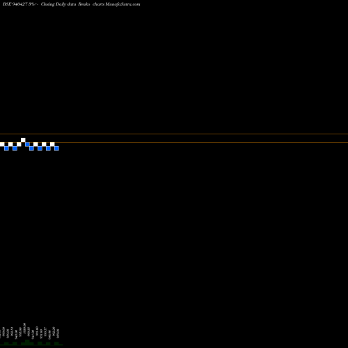 Free Renko charts NHFL-9.57%-02-07-28-NCD 940427 share BSE Stock Exchange 