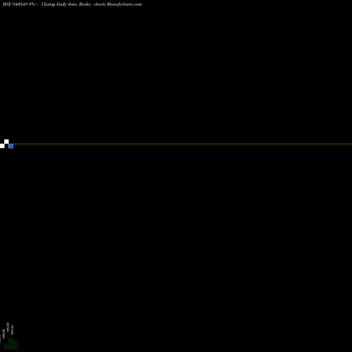 Free Renko charts MML-30-7-28-NCD 940549 share BSE Stock Exchange 
