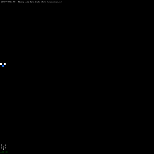 Free Renko charts KAFL-10.25%-16-12-28-NCD 940809 share BSE Stock Exchange 