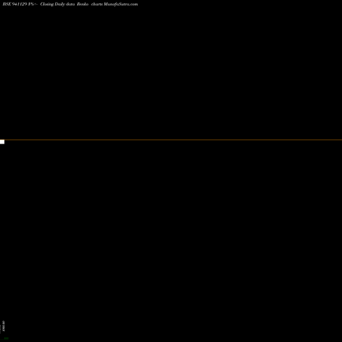 Free Renko charts MFL-8.65%-7-7-29-NCD 941129 share BSE Stock Exchange 