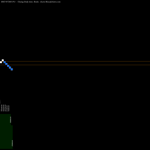 Free Renko charts 975UPPCL23 957205 share BSE Stock Exchange 