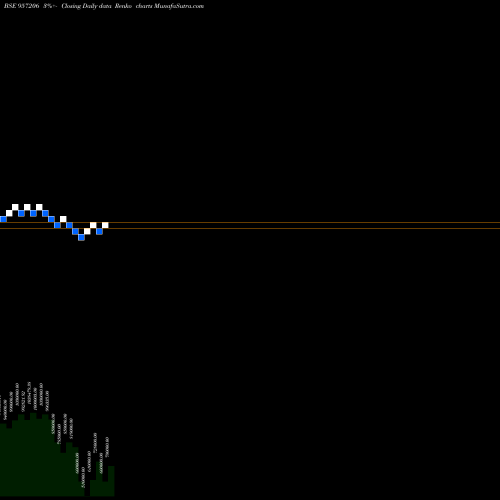 Free Renko charts 975UPPCL24 957206 share BSE Stock Exchange 