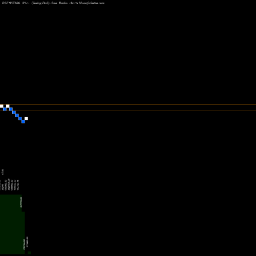 Free Renko charts 1015UPPCL24 957806 share BSE Stock Exchange 