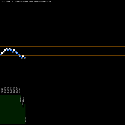 Free Renko charts 1015UPPCL26 957808 share BSE Stock Exchange 