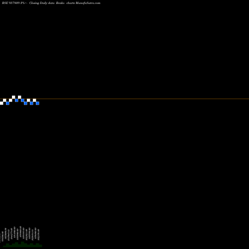Free Renko charts 1015UPPCL27 957809 share BSE Stock Exchange 