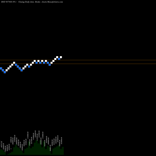 Free Renko charts 9STFCL28A 957835 share BSE Stock Exchange 