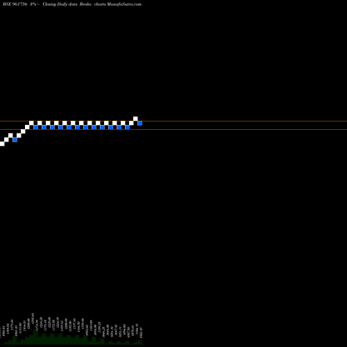 Free Renko charts 734IRFC2028 961756 share BSE Stock Exchange 