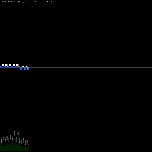 Free Renko charts 841NTPC23 961805 share BSE Stock Exchange 