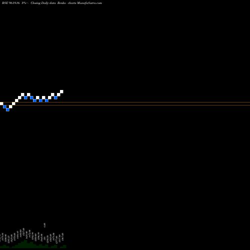 Free Renko charts 901HUDCO34 961816 share BSE Stock Exchange 