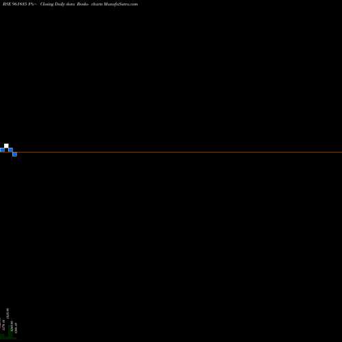 Free Renko charts 855IREDA34 961835 share BSE Stock Exchange 