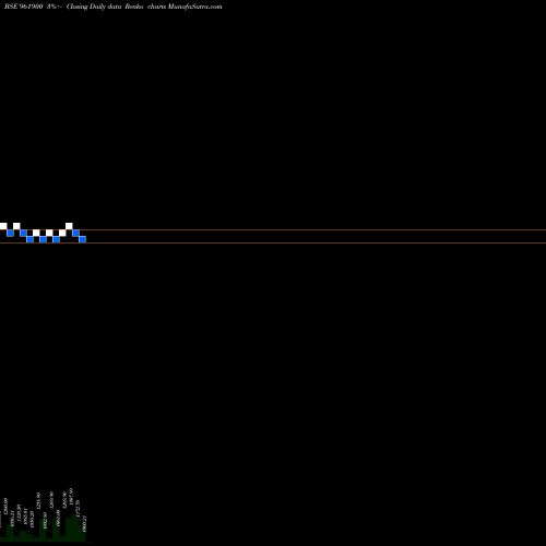 Free Renko charts 711NTPC25A 961900 share BSE Stock Exchange 