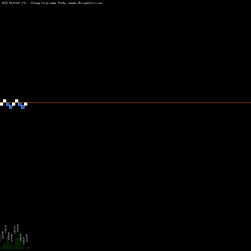 Free Renko charts 728NTPC30B 961902 share BSE Stock Exchange 