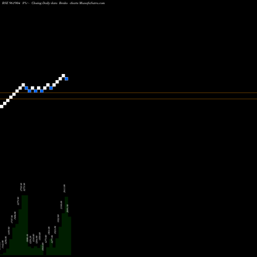 Free Renko charts 737NTPC35C 961904 share BSE Stock Exchange 