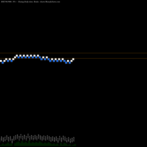 Free Renko charts 736NTPC25D 961906 share BSE Stock Exchange 