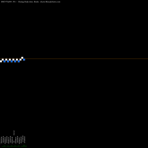 Free Renko charts 995UPPCL32 974288 share BSE Stock Exchange 