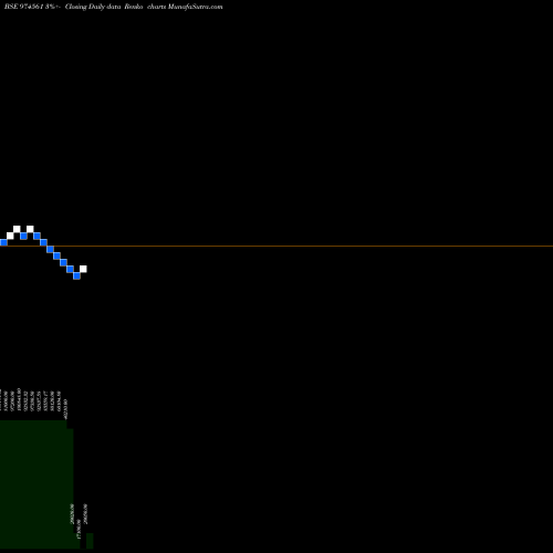 Free Renko charts 11MML26 974561 share BSE Stock Exchange 