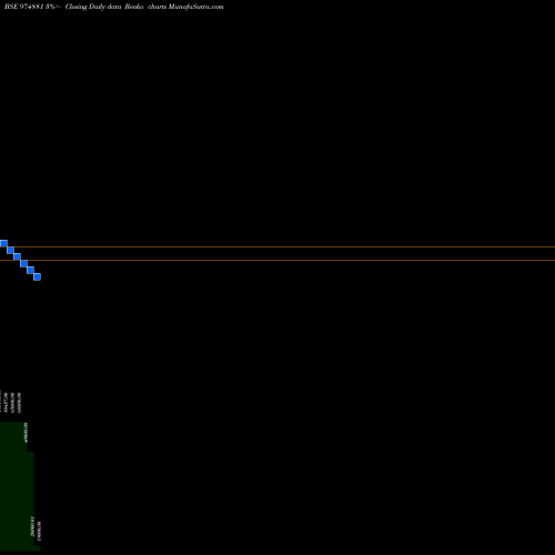 Free Renko charts 11MML26A 974881 share BSE Stock Exchange 