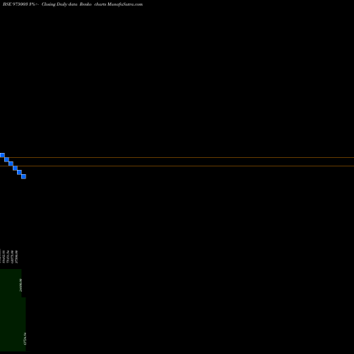 Free Renko charts 10BML25 975003 share BSE Stock Exchange 