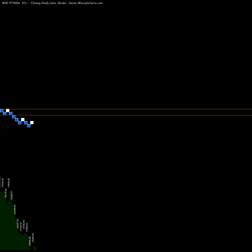 Free Renko charts 1075MML26 975004 share BSE Stock Exchange 