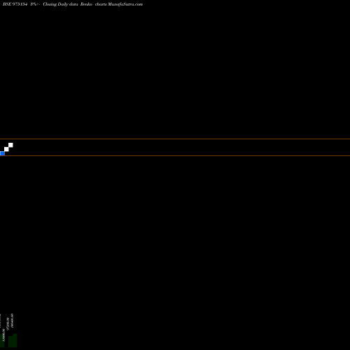 Free Renko charts 11SCNL26 975154 share BSE Stock Exchange 